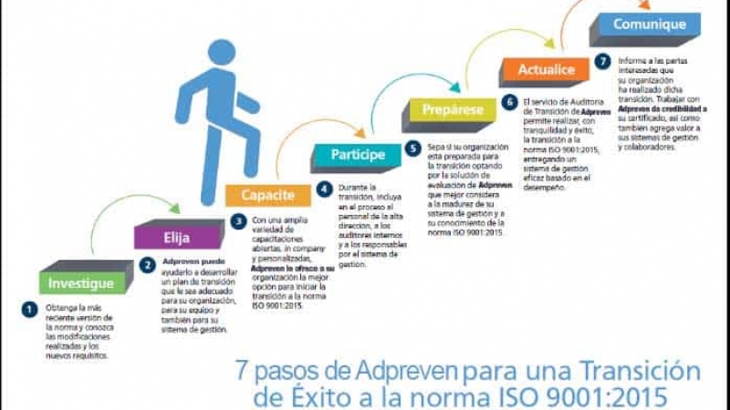 7 Pasos de una transición a la iso 2015 7 Pasos de una transición a la iso 2015